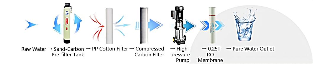 RO Pumps၊ Membranes နှင့် Instruments များကို ဘယ်လိုစစ်ဆေးမလဲ။